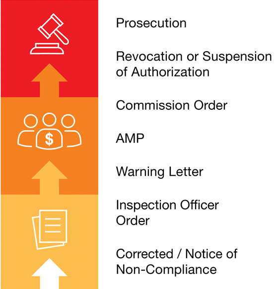 A graphic depicting escalating enforcement actions, from administrative to financial to prosecution