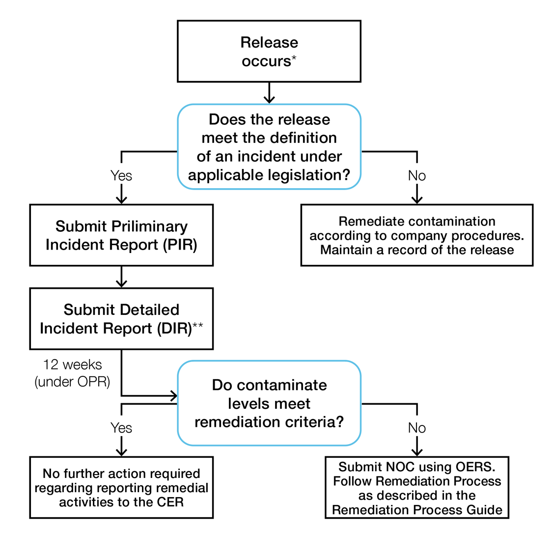 Figure A.3  : Résumé des étapes entre le signalement d’un rejet en tant qu’incident et l’assainissement d’un site contaminé selon le processus de la Régie