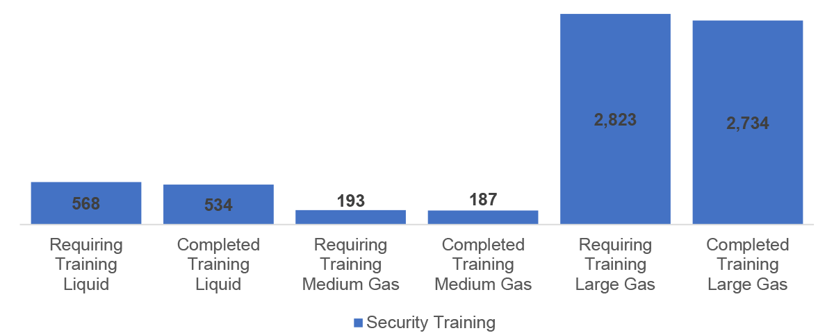 Figure 2.1: Average Number of Employees Requiring and Having Current Security Training (counts per pipeline system)