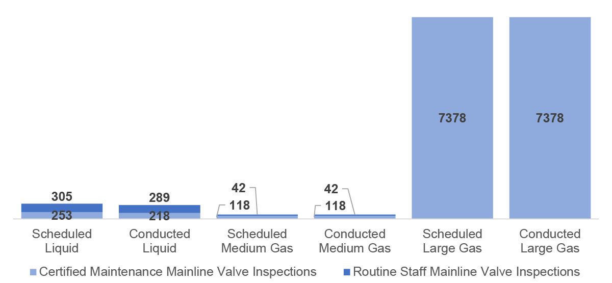 Figure 4.2.2: Average Mainline Valve Inspections Scheduled vs Conducted