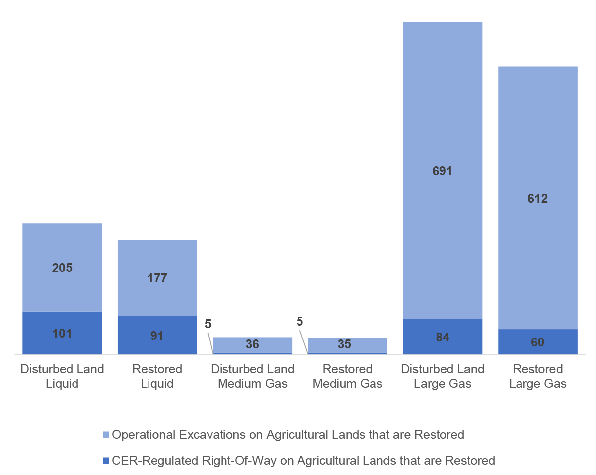 Figure 5.3: Average Kilometres of Land Disturbed and Restored (kilometres per pipeline system)