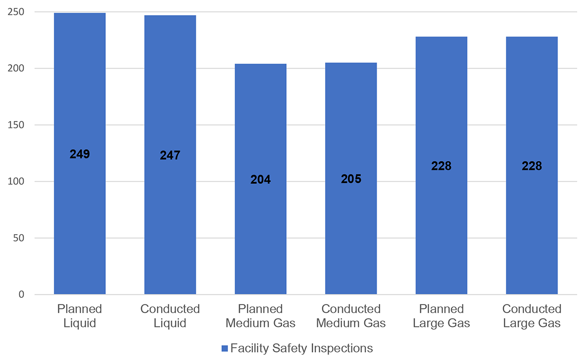 This chart presents the average number of facility inspections conducted and the average number of planned facility inspections for liquid, medium gas and large gas facilities.