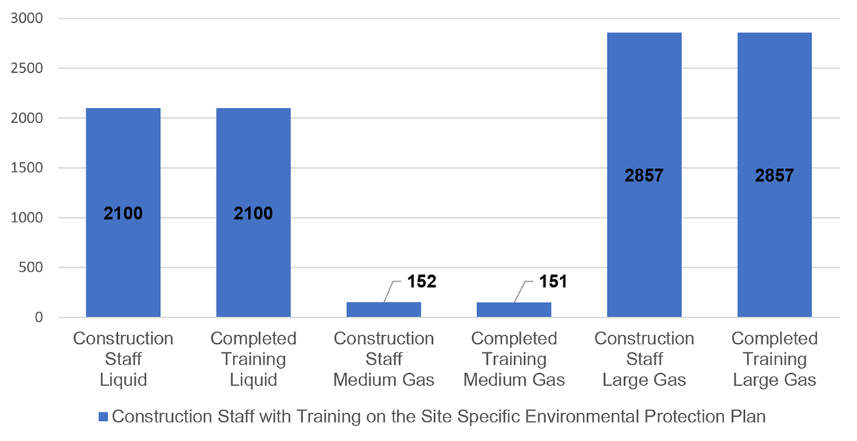 Figure 5.2: Average Number of Employees Requiring and Having Site-Specific Environmental Protection Plan Training (employees per pipeline system)