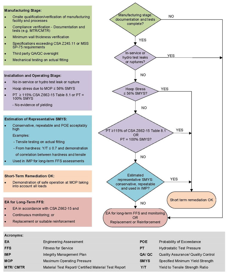 Figure 10 – OPR requirements for a management system elements and sub-elements as outlined in NEB’s Audit Protocol (NEB, 2016)