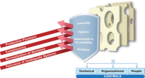 Figure 3. Safety Culture Model: Positive Cultural Defenses Deflecting the Threats 