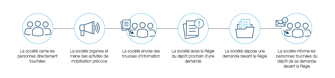 Les cercles et les icônes aident à montrer les étapes du processus de mobilisation précoce.