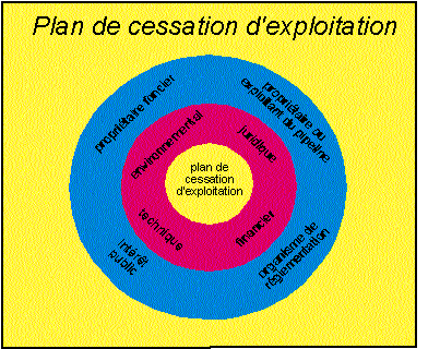 Plan de cessation d’exploitation