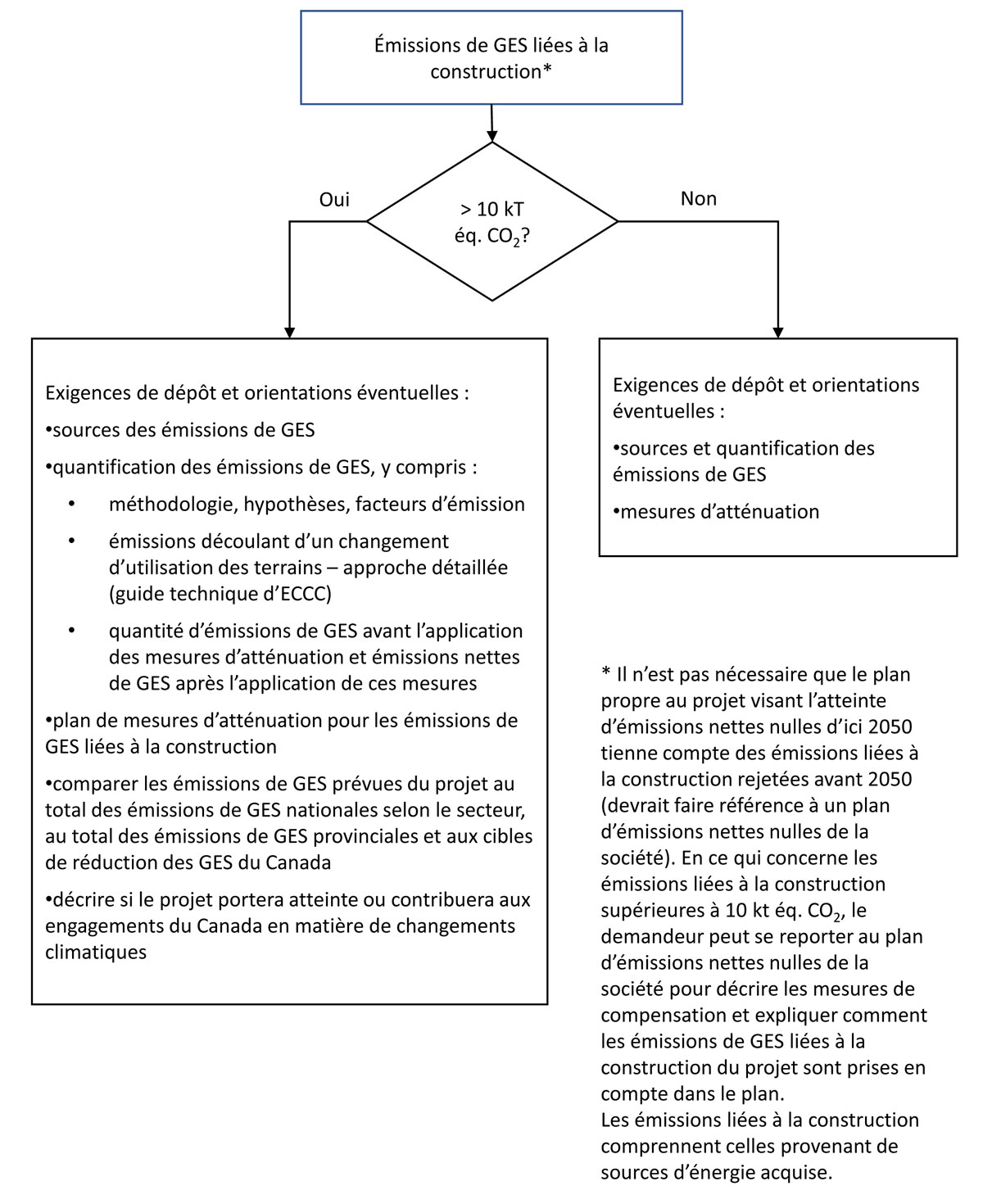Figure 6-3 : Approche modulable – émissions de GES liées à la construction