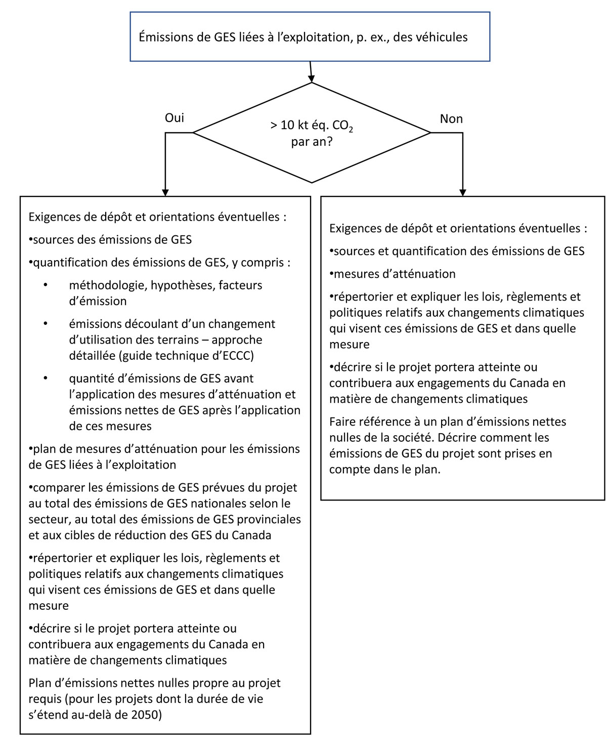 Figure 6-4 : Approche modulable – émissions de GES liées à l’exploitation