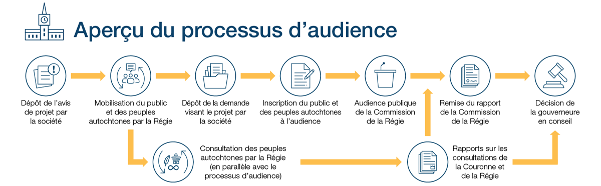 Aperçu du processus d’audience