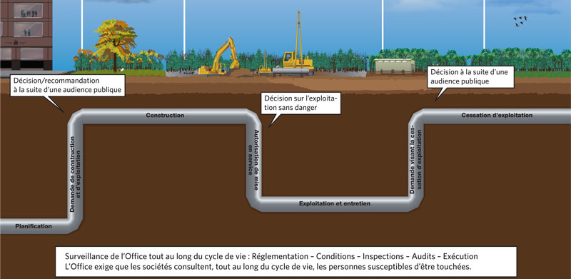 Cycle de vie d’un pipeline réglementé par l’Office