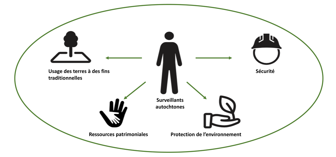 Icônse : surveillants autothtones, usage à des terres à des finds traditionnelles, ressources patrimoniales, protection de l'environnement et sécurité
