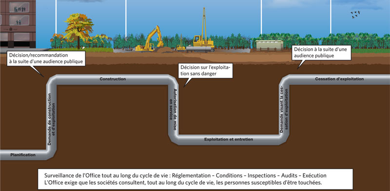 NEB Lifecycle Regulation