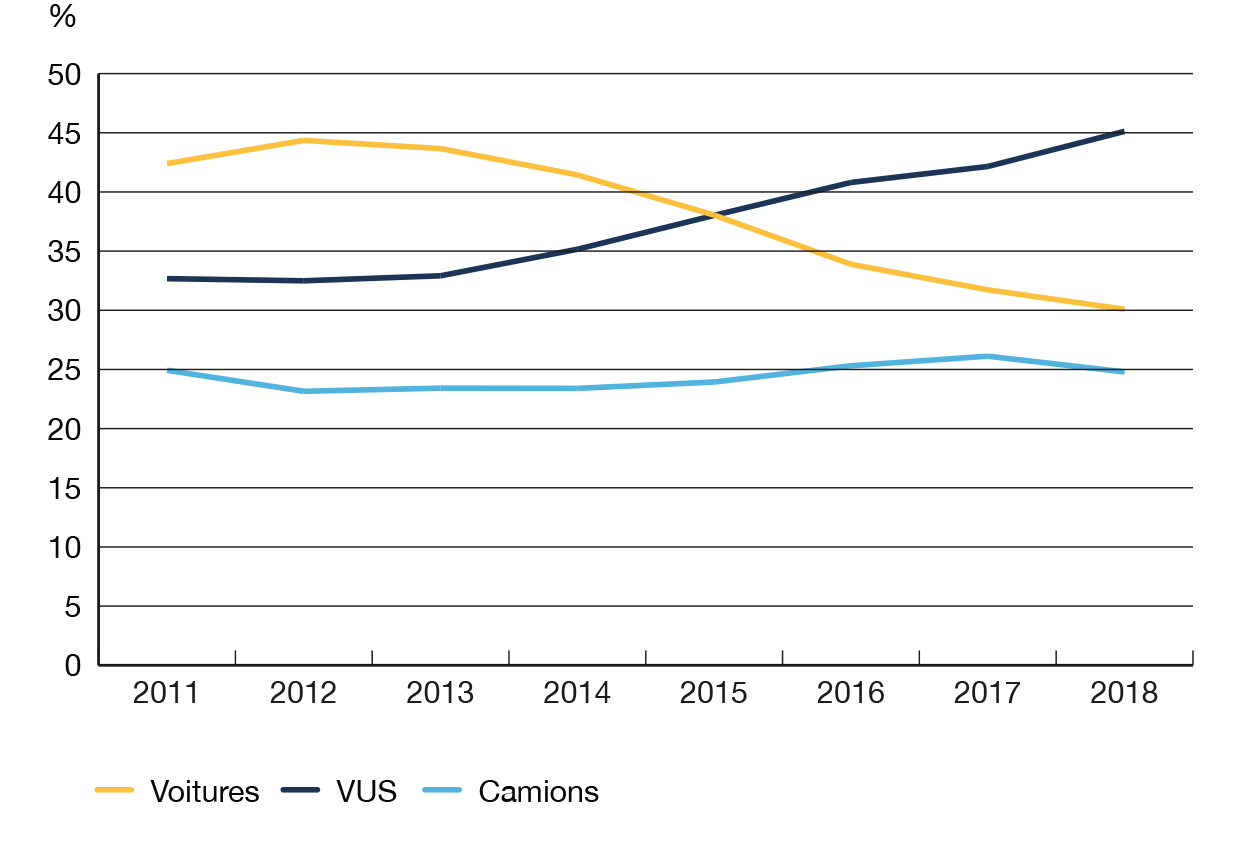 Figure PT1 – Augmentation de la part des ventes totales de VUS au Canada et diminution de celle des voitures 