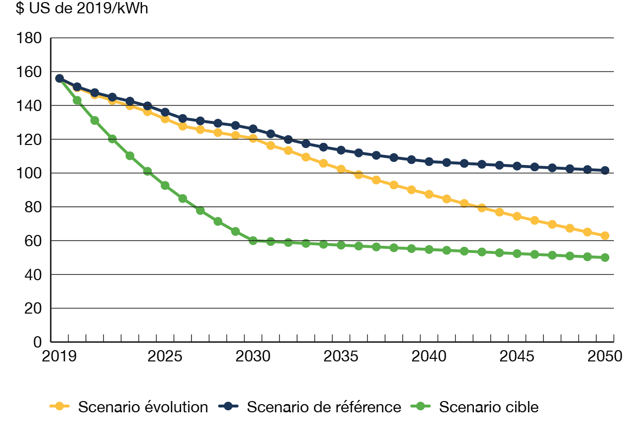 Figure PT2 : Hypothèse d’une diminution plus rapide des coûts des batteries dans le scénario Évolution par rapport au scénario de référence
