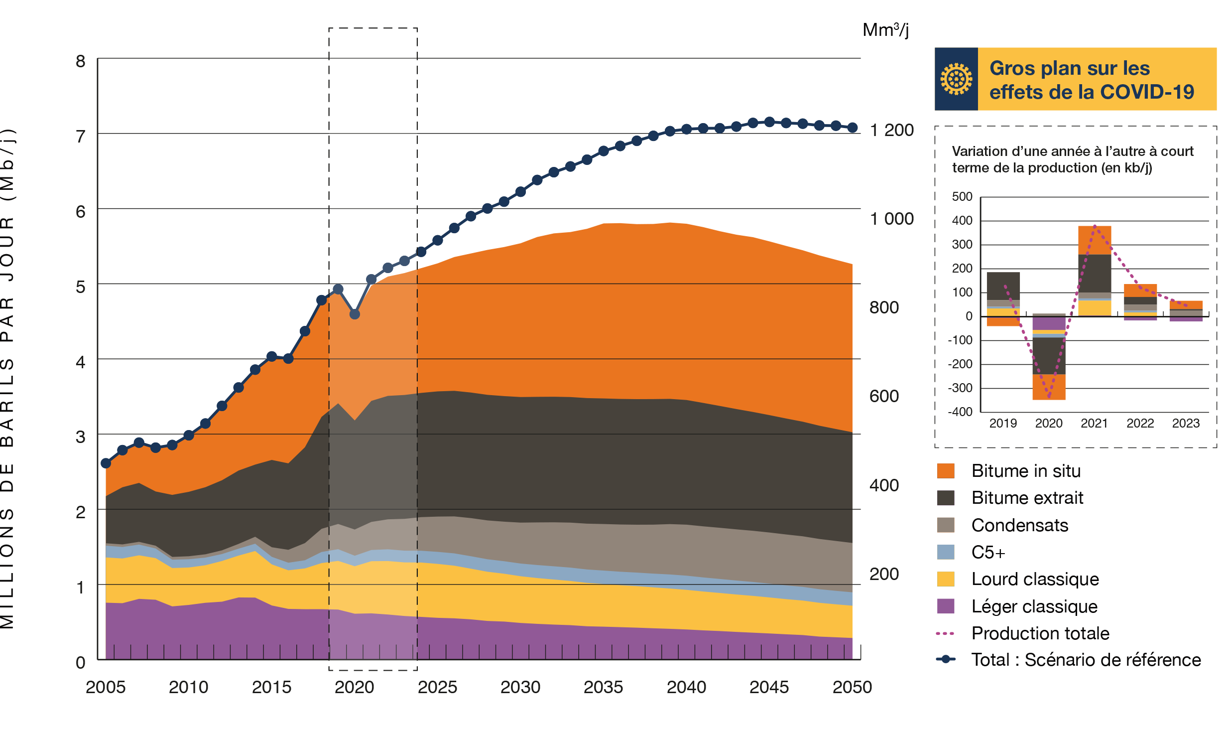 Figure R7 Sommet de la production totale de pétrole brut en 2039, puis diminution jusqu’en 2050, dans le scénario Évolution