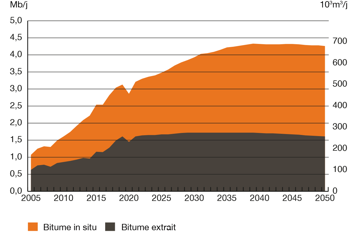 Figure R8 Croissance maximale de la production tirée des sables bitumineux in situ en 2039, puis légère diminution tout au long de la période de projection, dans le scénario Évolution