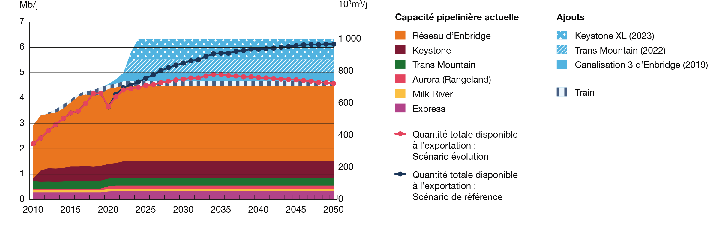 Figure R12 Comparaison de la capacité des oléoducs et de l’approvisionnement total disponible à l’exportation – Scénarios Évolution et de référence