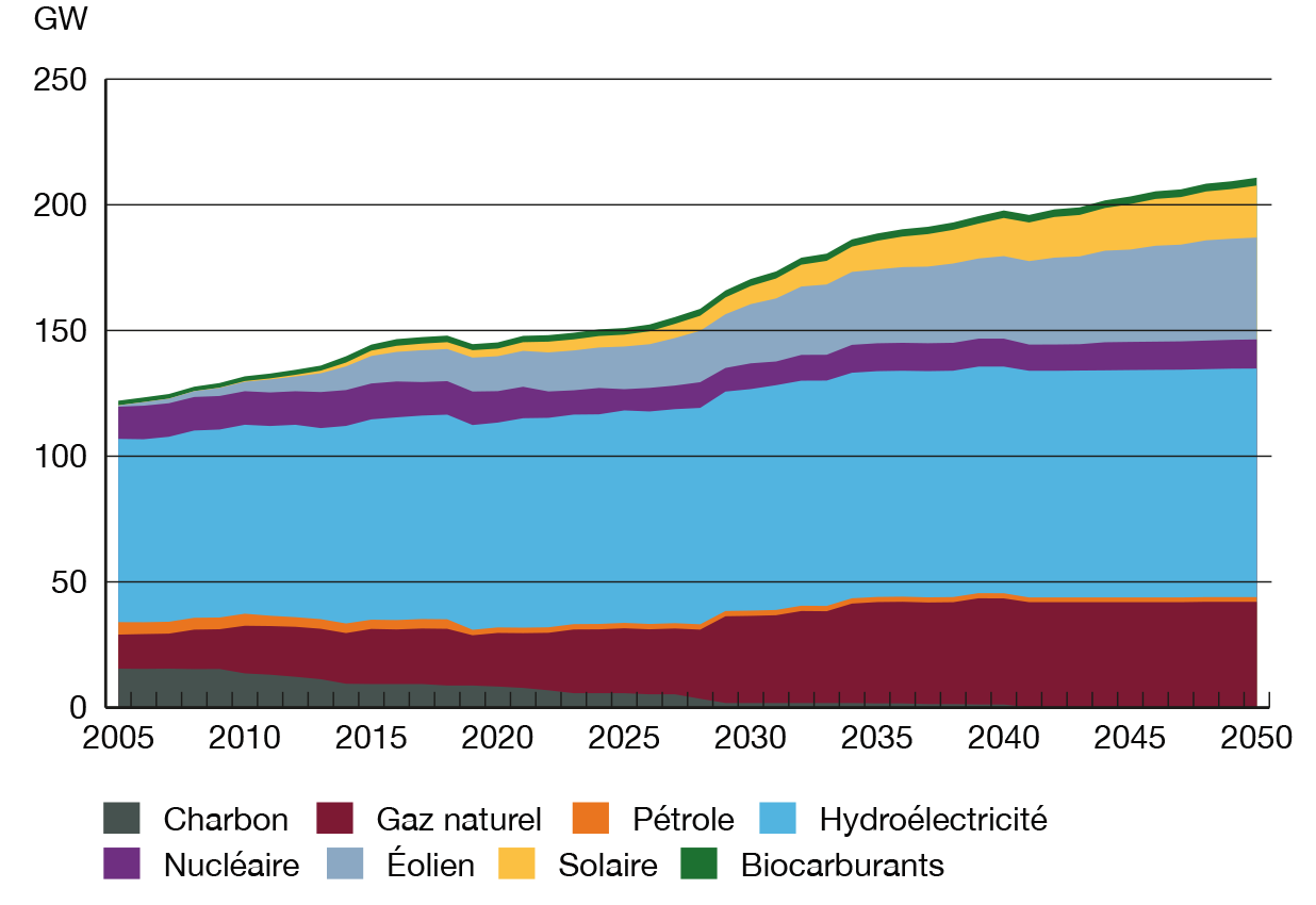 Figure R19 Croissance marquée de la capacité installée de production d’électricité, dans le scénario Évolution