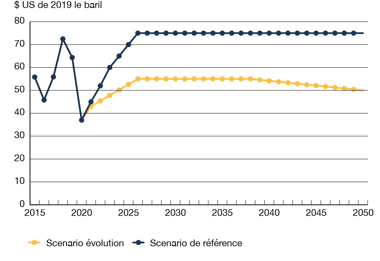 Figure A3 : Hypothèses de prix du pétrole brut Brent jusqu’en 2050 – Scénarios Évolution et de référence