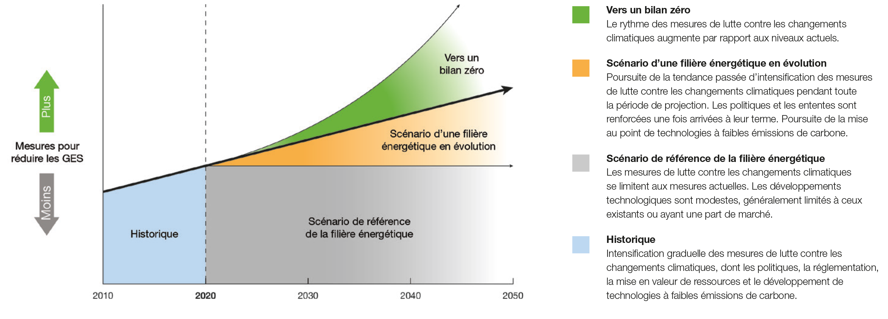 Figure SE.1 – Schéma conceptuel des scénarios de l’Avenir énergétique 2020 et d’un avenir à zéro émissions nettes
