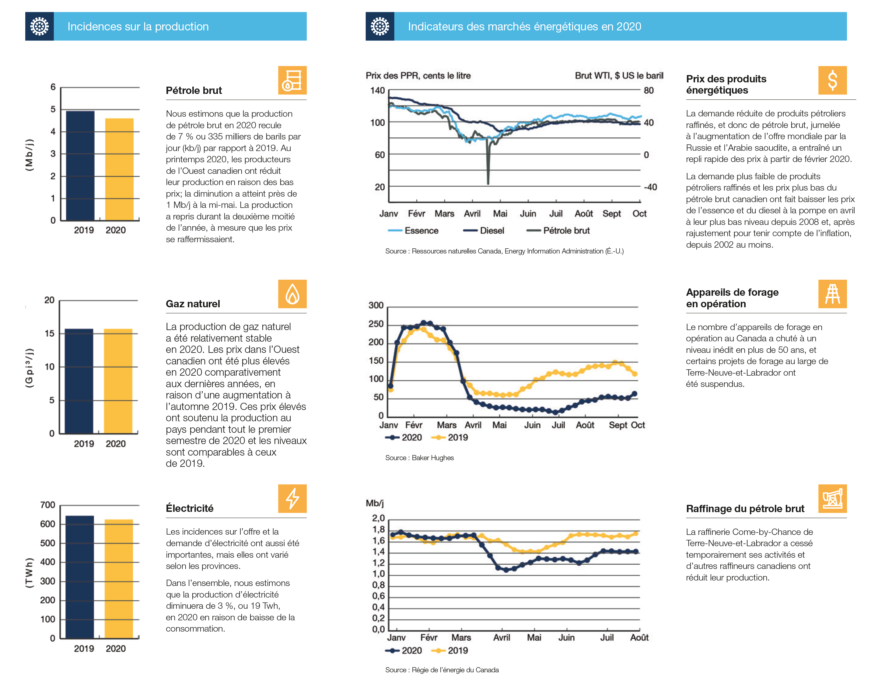 Production Impacts and Energy Market Indicators 2020