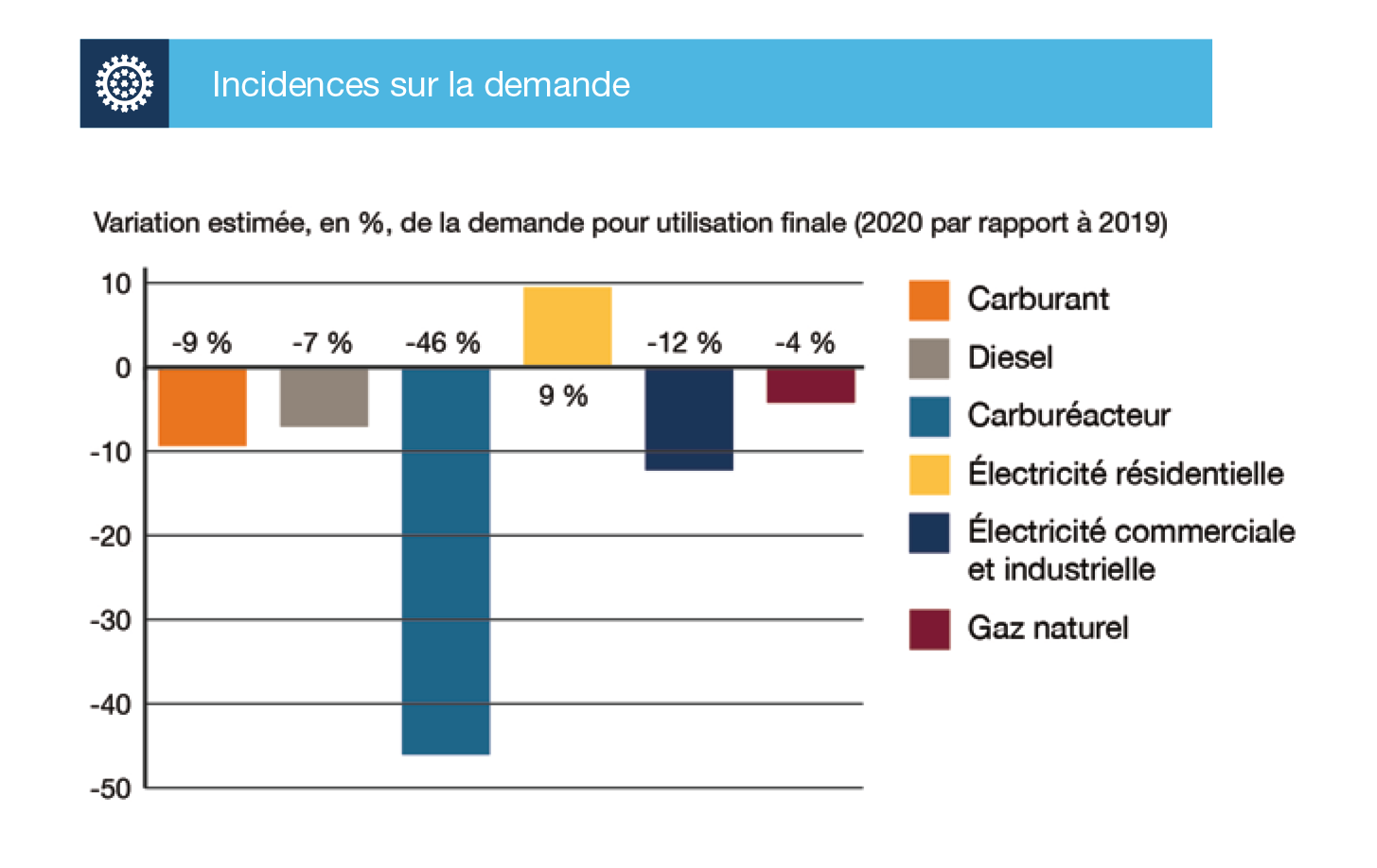 Figure SE.2 – Incidences de la COVID-19 sur la filière énergétique canadienne