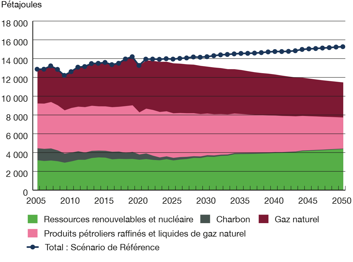 Figure SE.3 – Consommation d’énergie primaire selon le type – Scénarios Évolution et de référence (total)