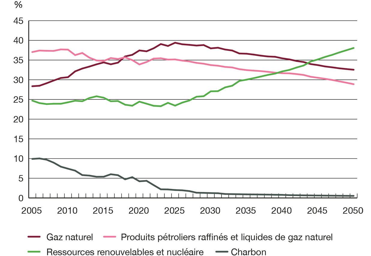 Figure SE.4 – Part de l’énergie selon le type – Scénario Évolution