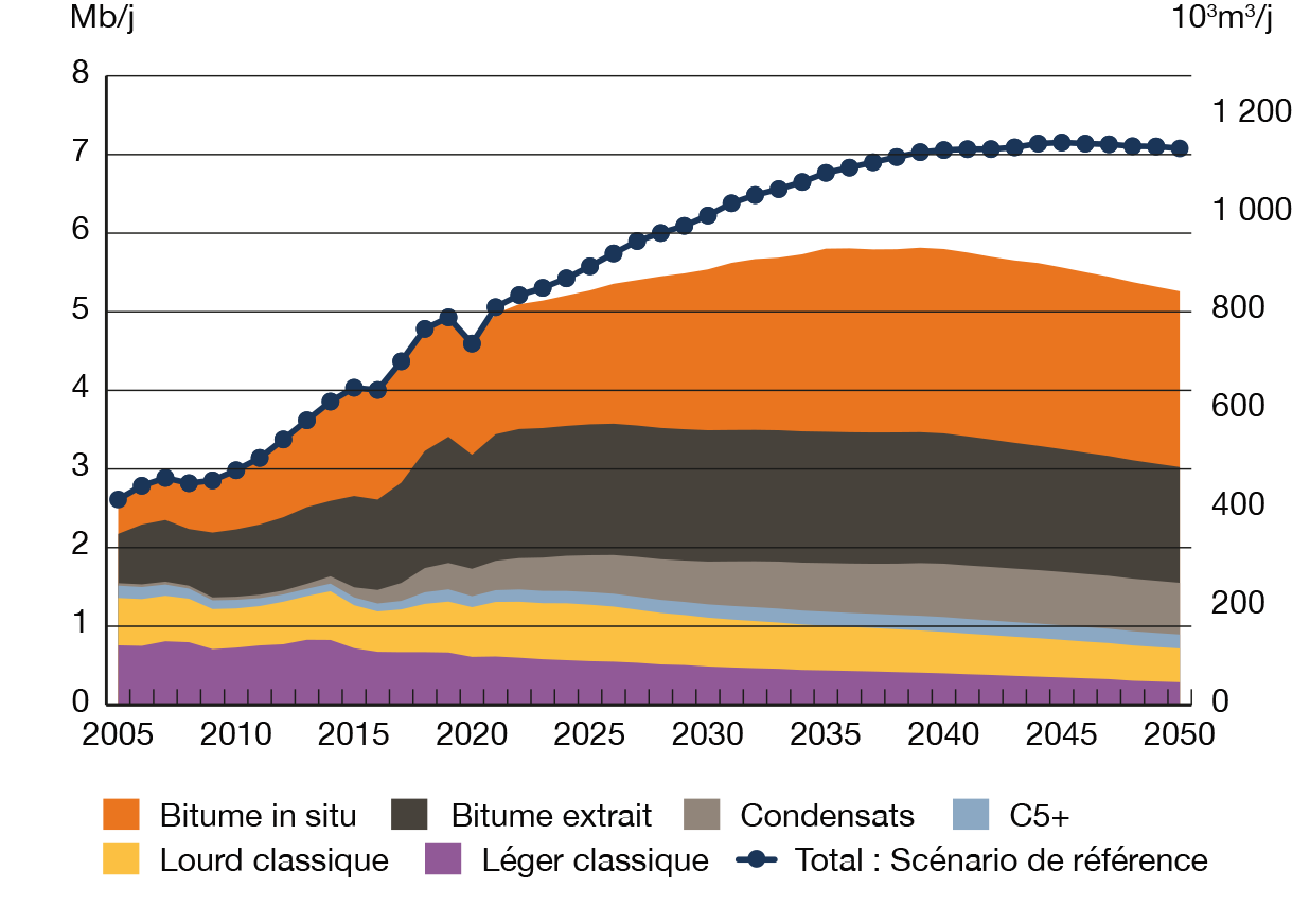 Figure ES6 Production de pétrole brut selon le type – Scénarios Évolution et de référence