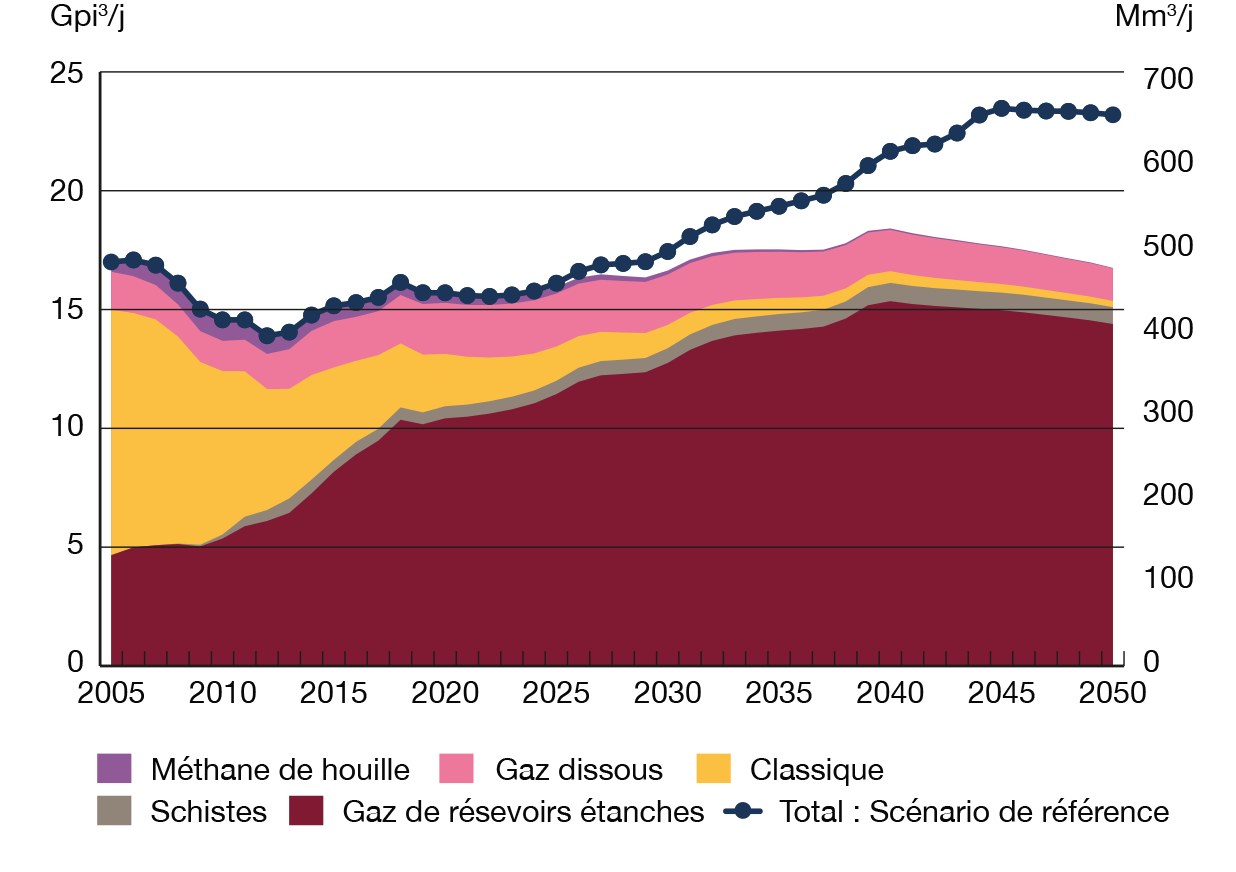 Figure SE.7 – Production de gaz naturel selon le type – Scénarios Évolution et de référence