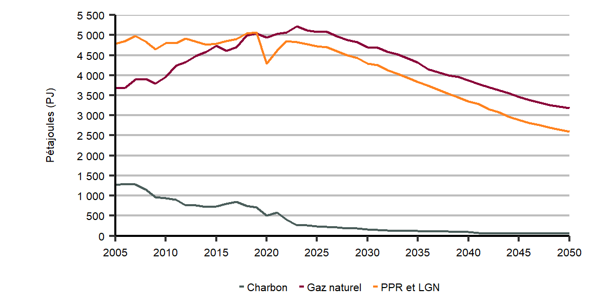 Demande de combustibles fossiles selon le type – Scénario d’évolution des politiques