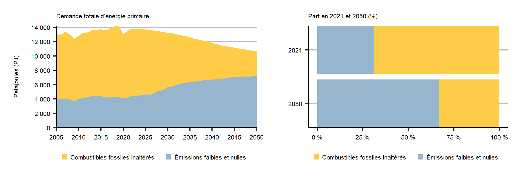 Consommation totale d’énergie au Canada – Scénario d’évolution des politiques