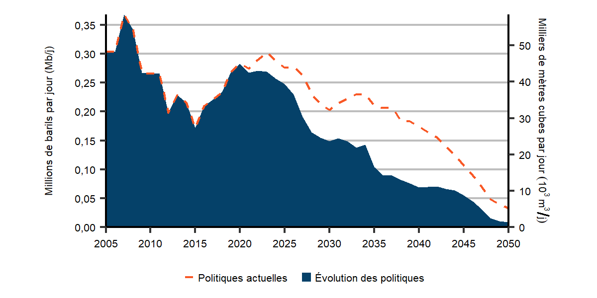 Diminution constante de la production de pétrole au large de Terre-Neuve jusqu’en 2050 dans les scénarios d’évolution des politiques et des politiques actuelles