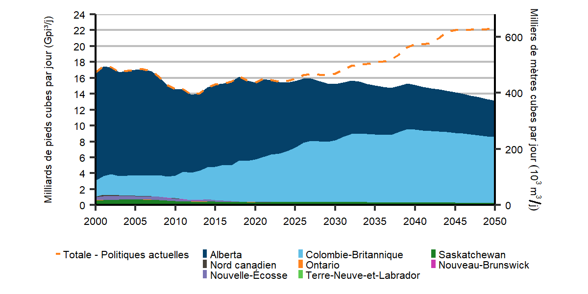 Diminution de la production totale de gaz naturel dans le scénario d’évolution des politiques, et hausse à long terme dans celui des politiques actuelles