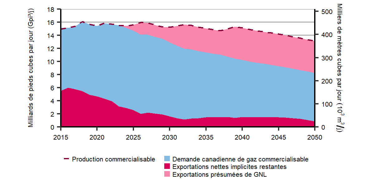 Forte croissante des exportations de GNL dans le bilan de l’offre et de la demande de gaz naturel et diminution de la demande intérieure à long terme dans le scénario des politiques en évolution