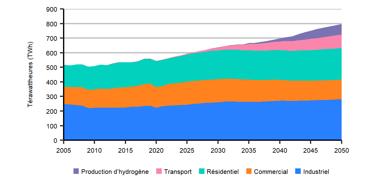 Croissance constante de la demande d’électricité dans le scénario d’évolution des politiques