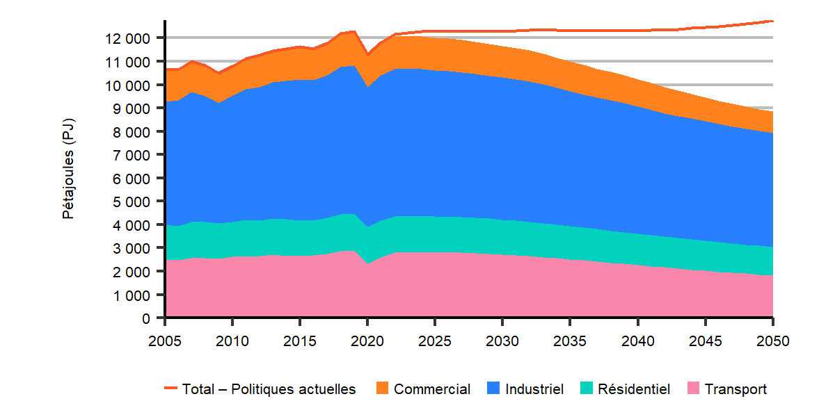 Culmination de la consommation d’énergie pour utilisation finale en 2019, puis recul à long terme dans le scénario d’évolution des politiques