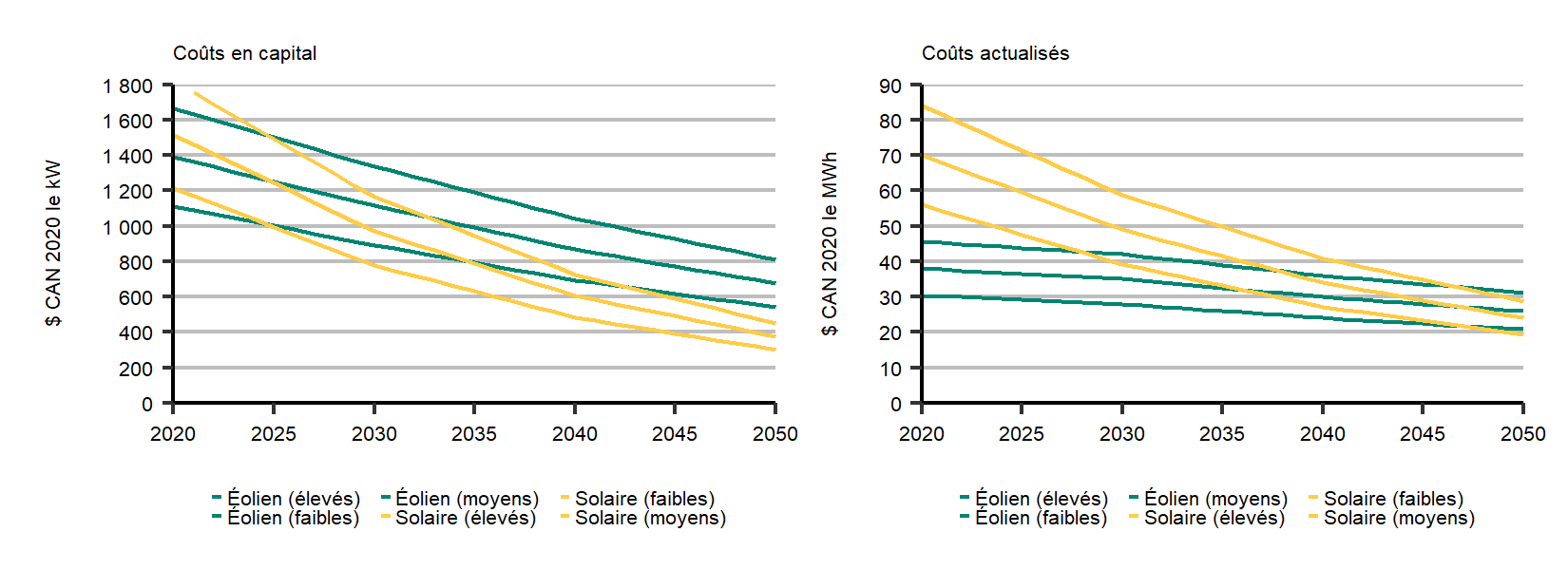Hypothèses des coûts en capital et des coûts actualisés pour l’éolien et le solaire jusqu’en 2050 – scénario d’évolution des politiques 