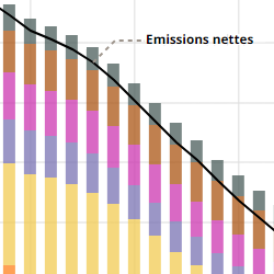 Graphique à barres montrant une tendance à la baisse des émissions nettes