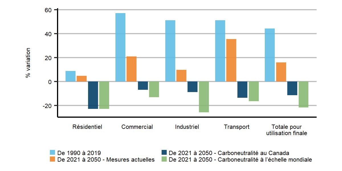 Figure R.5 : Variation de la demande d’énergie pour utilisation finale selon le secteur, de 2021 à 2050, tous les scénarios