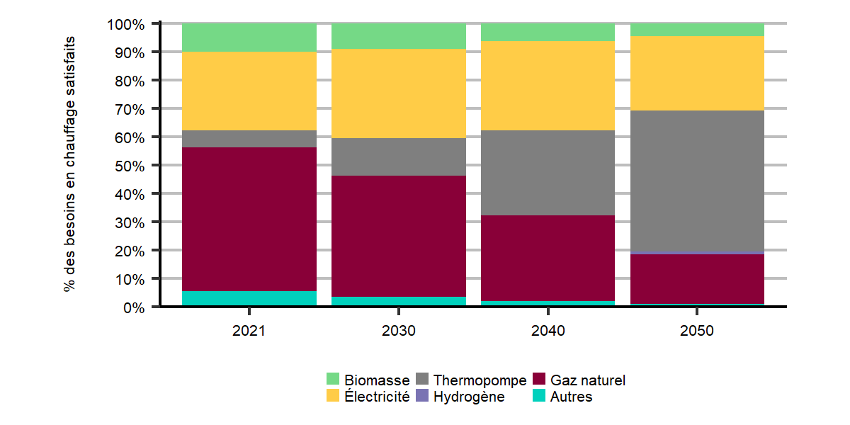 Figure R.6 : Chauffage résidentiel selon la technologie, scénario de carboneutralité à l’échelle mondiale