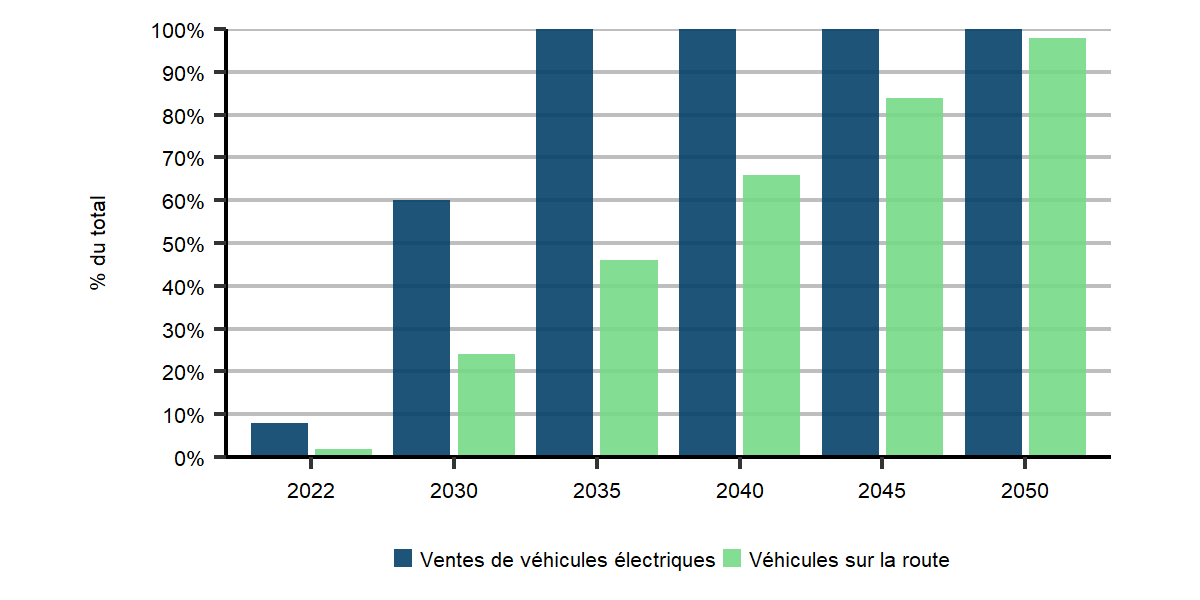 Figure R.11 : Part des véhicules électriques dans les ventes totales de véhicules et véhicules sur la route, scénario de carboneutralité à l’échelle mondiale