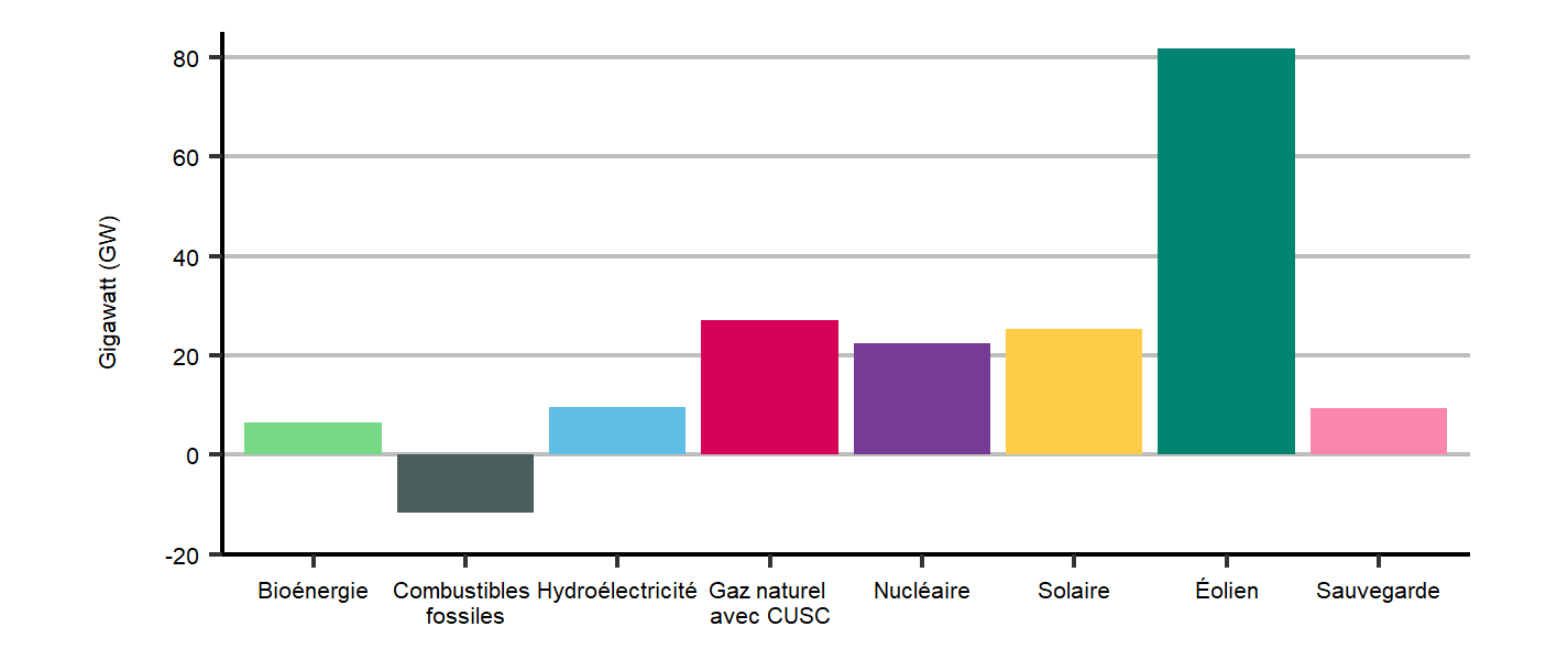 Figure R.17 : Variation de la capacité de production d’électricité entre 2021 et 2050, par combustible, scénario de carboneutralité à l’échelle mondiale