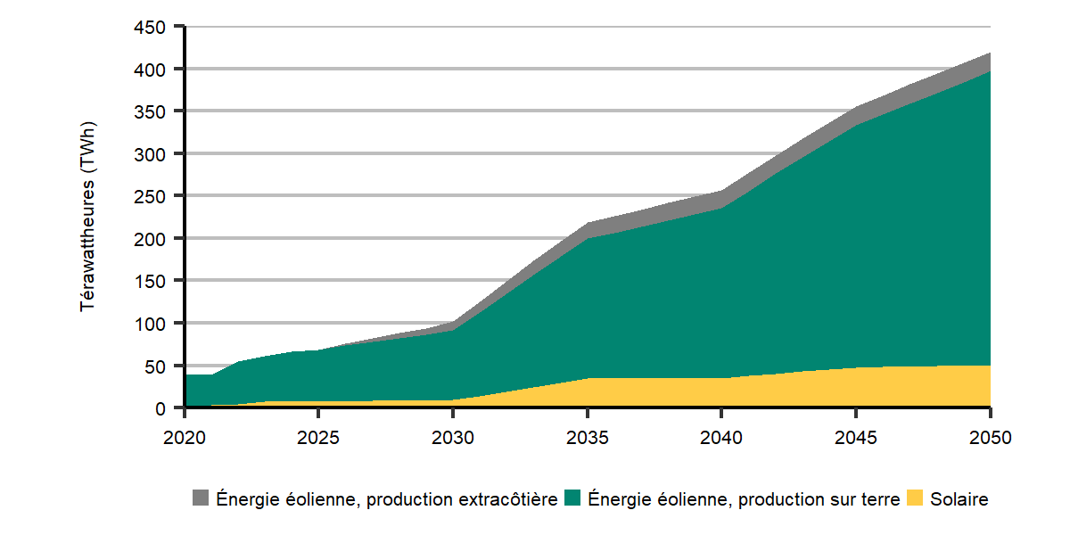 Figure R.19 : Production d’énergie éolienne sur terre et extracôtière et d’énergie solaire, scénario de carboneutralité à l’échelle mondiale