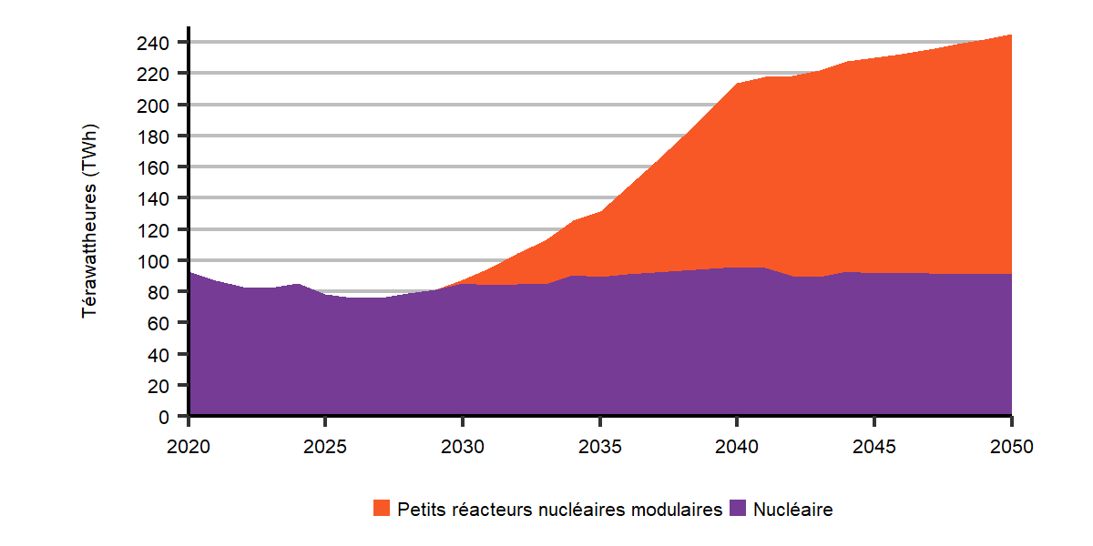 Figure R.21 : Production nucléaire selon la technologie, scénario de carboneutralité à l’échelle mondiale