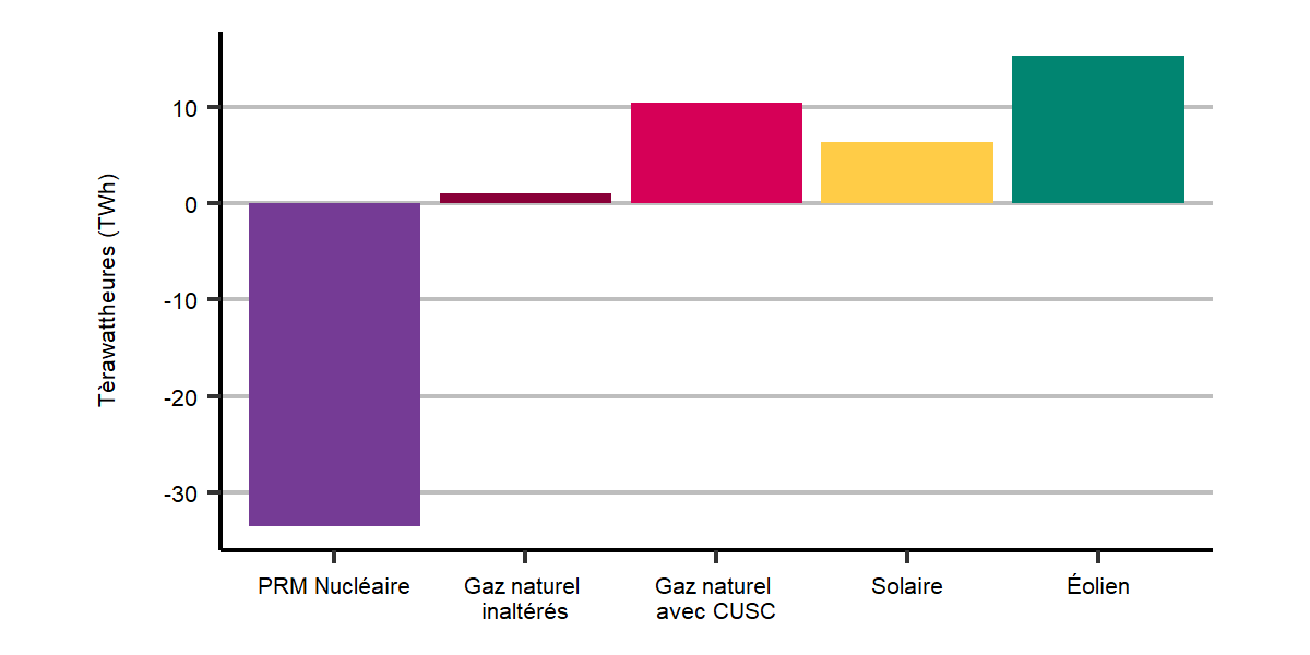 Figure R.22 : Écart de production entre le scénario de carboneutralité à l’échelle mondiale et la simulation de faible utilisation des PRM en 2050, selon certains combustibles