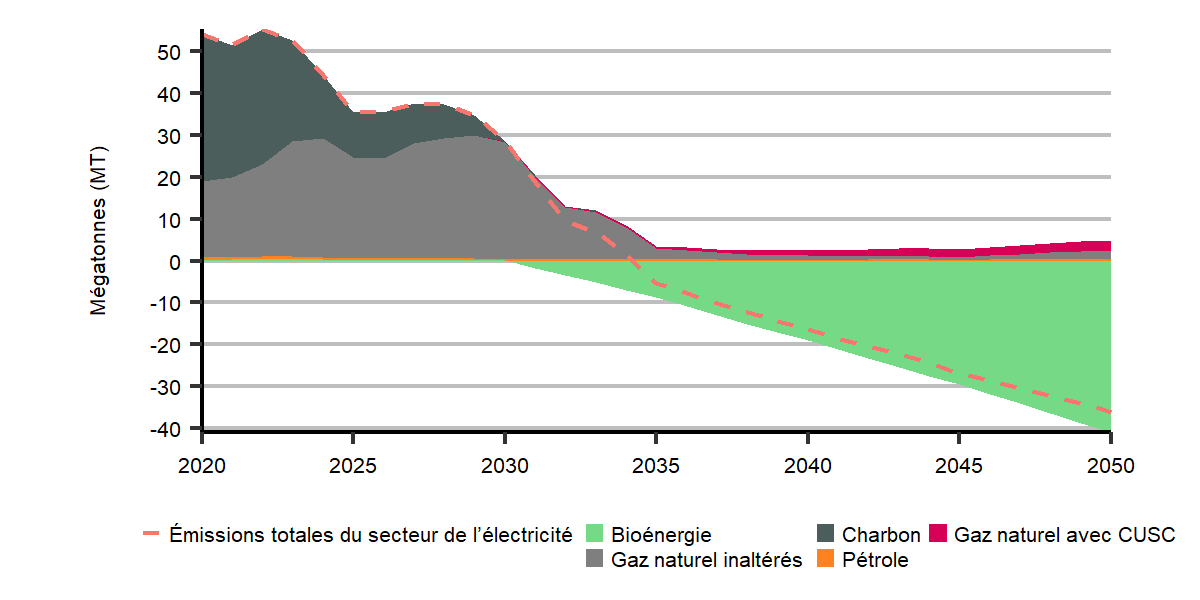 Figure R.26 : Émissions de GES du secteur de la production de l’électricité, selon le combustible, scénario de carboneutralité à l’échelle mondiale