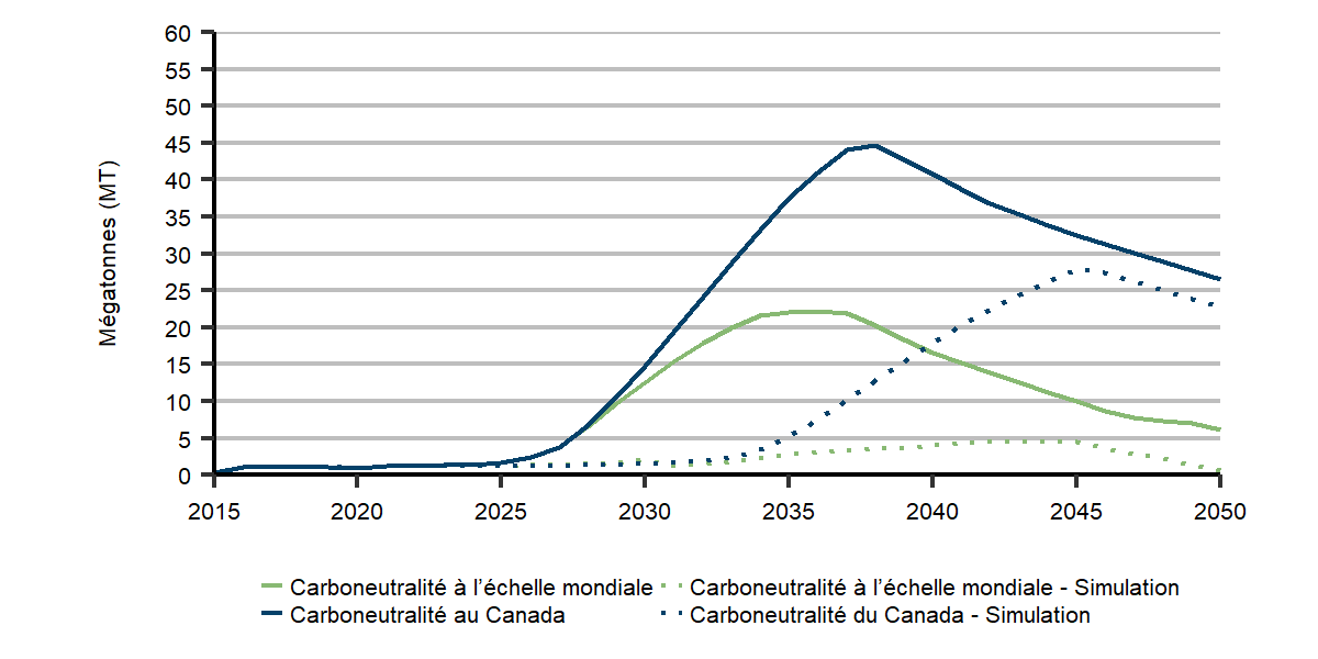 Figure R.30 : Émissions de GES provenant des sables bitumineux captées grâce au CUSC, scénarios de carboneutralité à l’échelle mondiale et du Canada et faible adoption du CUSC