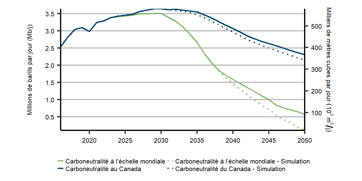 Figure R.31 : Production des sables bitumineux selon le type, scénarios de carboneutralité à l’échelle mondiale et du Canada, et production totale des sables bitumineux, faible adoption du CUSC